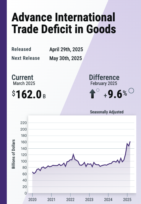 满瑞网 美国3月商品贸易逆差再创历史新高 锁定一季度GDP疲软预期