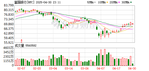 富灯网 富国银行批准新的400亿美元股票回购计划
