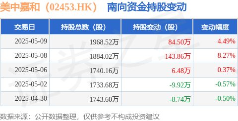 纵信优配 美中嘉和（02453.HK）：5月9日南向资金增持84.5万股