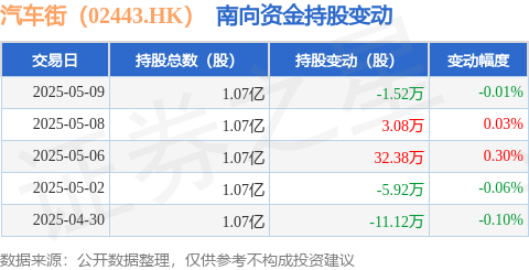 七界策略 汽车街（02443.HK）：5月9日南向资金减持1.52万股
