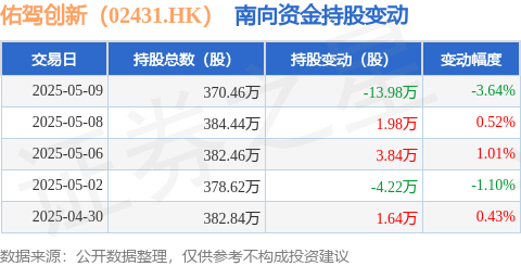 华融资产 佑驾创新（02431.HK）：5月9日南向资金减持13.98万股