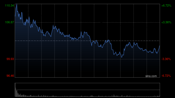 中华金配 优必选盘中涨逾6% 斩获全球人形机器人最大合同